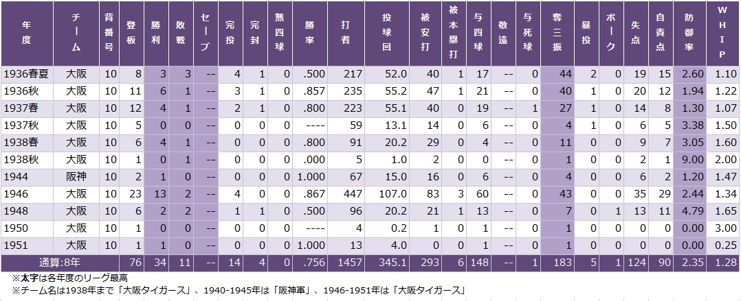 藤村富美男の投手成績